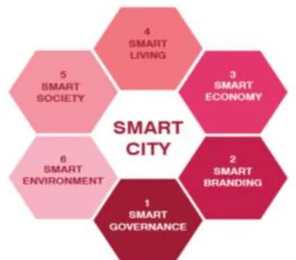 Gambar 2. Enam elemen kunci Smart City 