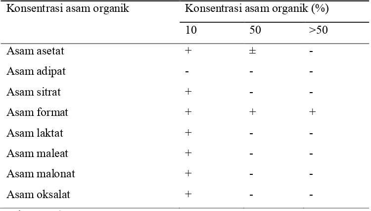 Tabel 2.1. Kelarutan kitosan pada berbagai pelarut asam organik 