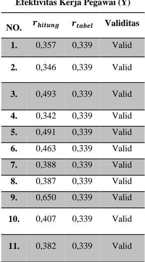 Tabel 1 Hasil Uji Validitas Variabel  Pengawasan (X)  NO.  