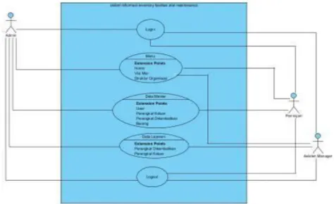 Gambar 1. Use case diagram untuk Inventory Fasilitas Maintenance di Gudang 