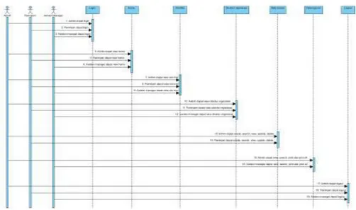 Gambar 2. Sequence diagram Inventory Fasilitas Alat Maintenance di Gudang 