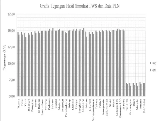 Gambar 5. Grafik tegangan bus transmisi hasil simulasi PWS dan data PLN Tabel 2. Hasil simulasi gangguan hubung singkat satu fasa ke tanah