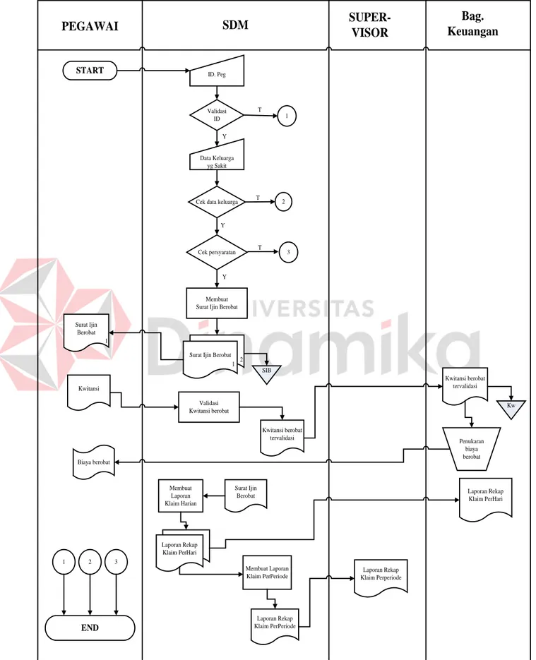 Gambar 4.1 Dokumen Flow (Rawat Jalan)  