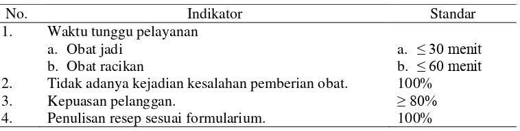 Tabel 1. Indikator dan standar pelayanan minimal farmasi 