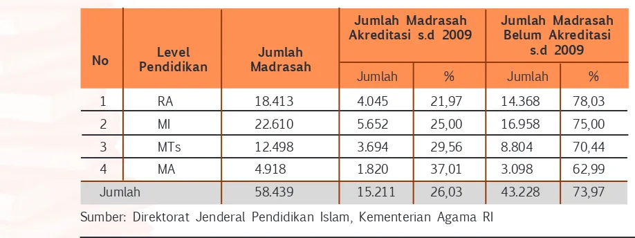 Tabel 1.  Data Hasil Akreditasi Madrasah (s.d 2009)