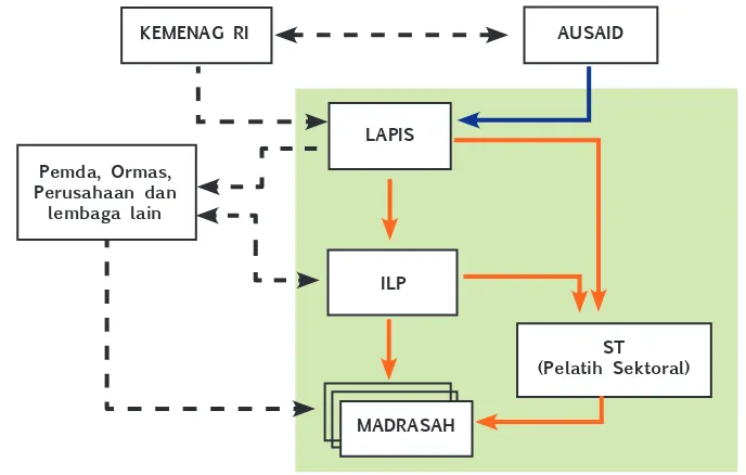 Gambar 1.  Contoh Sistem Koordinasi Pengelolaan Program Integrasi LAPIS