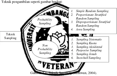 Gambar 2.1. Teknik Sampling (Riduwan, 2004). 