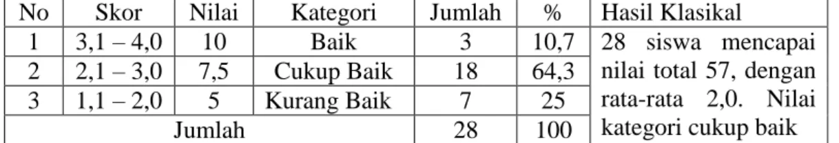 Tabel 4: Aspek Tempo 