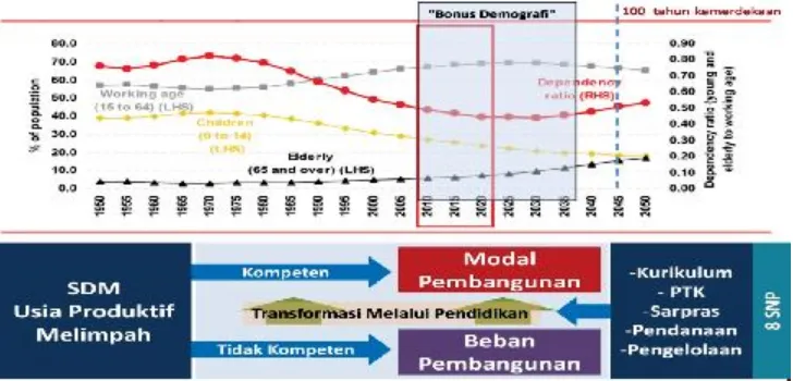 Gambar I.8 Bonus demografi sebagai modal Indonesia 2045. Akankah bonus demografi ini terwujud? Bagaimanakah upaya yang harus dilakukan? (Sumber: Kemendikbud (2013)) 