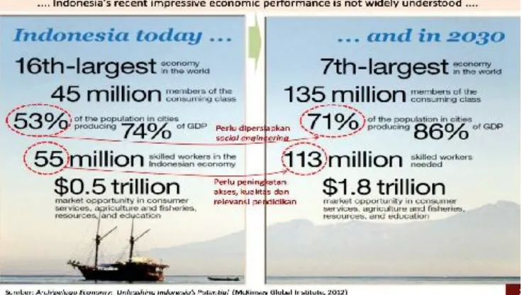 Gambar I.9 Ekonomi Indonesia kini dan tahun 2030. Akankah ekonomi Indonesia yang menjanjikan dapat terwujud pada tahun 2030? Bagaimanakah upaya yang harus dilakukan? (Sumber: Kemendikbud (2013)) 