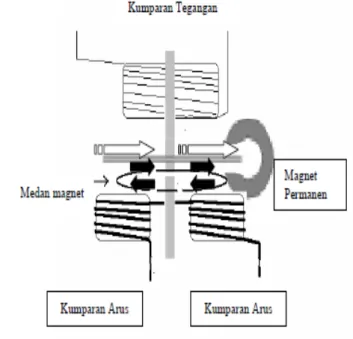 Gambar 3. Transformator Arus 