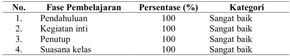Tabel 9 Keterlaksanaan RPP pada siklus III  No.  Fase Pembelajaran  Persentase (%)  Kategori 