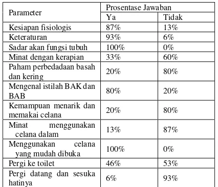 Tabel 1. Hasil Pengukuran Pembelajaran Toilet Training Sebelum Diberikan Intervensi Metode Demonstrasi Di PAUD I Desa Sooko Kecamatan Sooko Kabupaten Mojokerto Pada Juni 2017