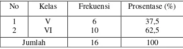 Tabel 2. Karakteristik Responden Berdasarkan Kelas siswi SD yang  Berusia 11 – 13 Tahun Sudah Menstruasi di SDN  Mojosari  Kabupaten Mojokerto pada Bulan Maret