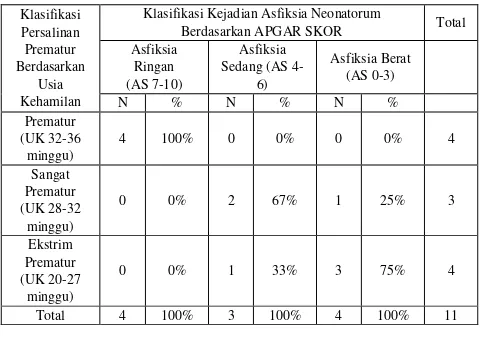 Tabel 5. Karakteristik Responden Berdasarkan Usia Kehamilan di Ruang Bersalin RSU Dr. Wahidin Sudiro Husodo Kota Mojokerto pada tanggal 1-31 Januari 2015