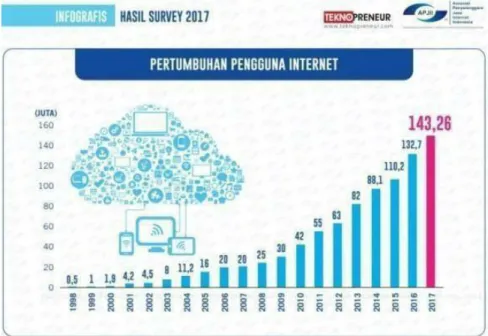 Gambar 1.2 Penetrasi Pengguna Internet Pada Tahun 2018 [2] 