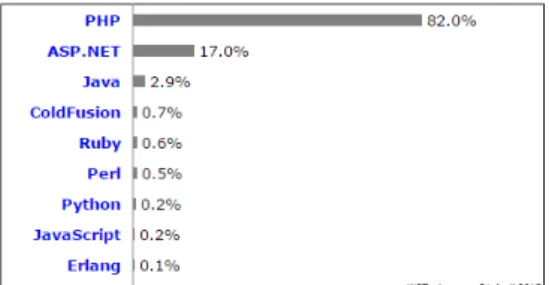 Diagram di bawah ini menunjukkan  persentase website yang menggunakan berbagai  bahasa pemrograman server-side