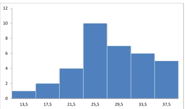 Gambar 4. Histogram Data Motivasi Belajar Mahasiswa 