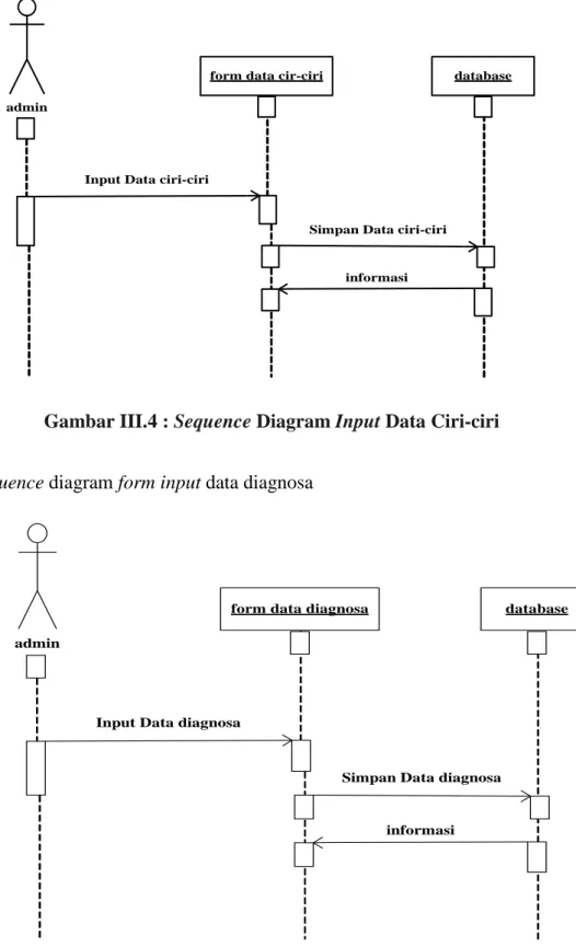 Gambar III.4 : Sequence Diagram Input Data Ciri-ciri 