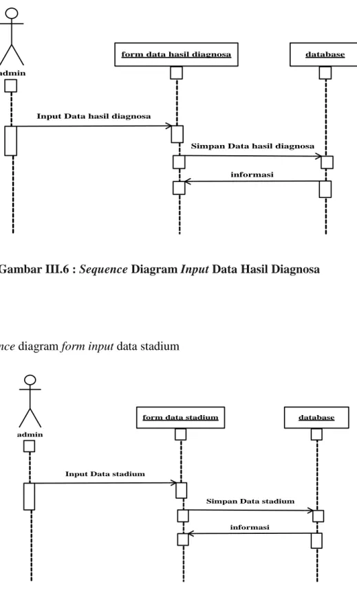 Gambar III.6 : Sequence Diagram Input Data Hasil Diagnosa 