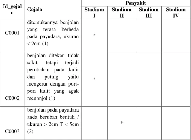Tabel III.1 Keputusan Gejala – Gejala Kanker payudara   Id_gejal a  Gejala  Penyakit Stadium  I  Stadium II  Stadium III  Stadium IV  C0001  ditemukannya  benjolan yang  terasa  berbeda  pada  payudara,  ukuran 
