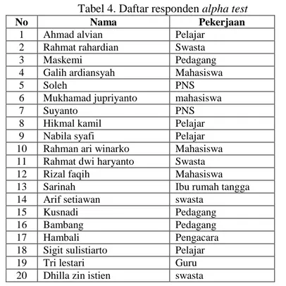 Tabel 4. Daftar responden alpha test 