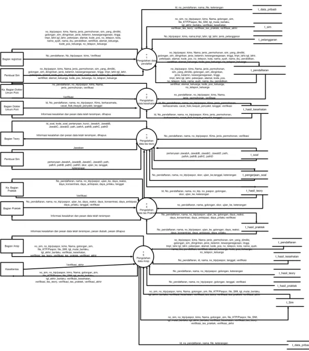 Gambar 1 DFD Pembuatan SIM
