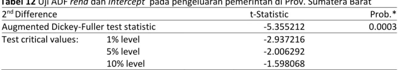 Tabel 12 Uji ADF rend dan Intercept  pada pengeluaran pemerintah di Prov. Sumatera Barat 