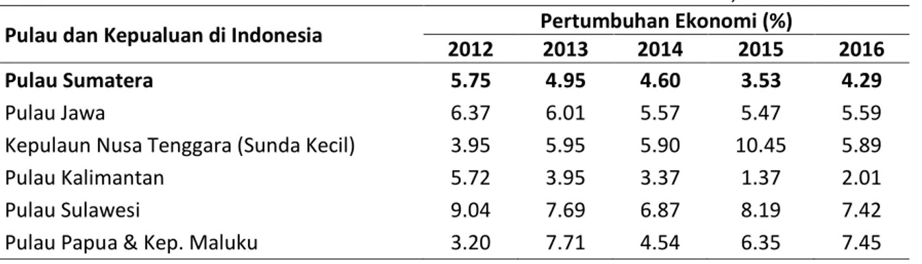 Tabel 1. Pertumbuhan Ekonomi dalam Persen menurut Pulau-Pulau di Indonesia, 2012-2016 