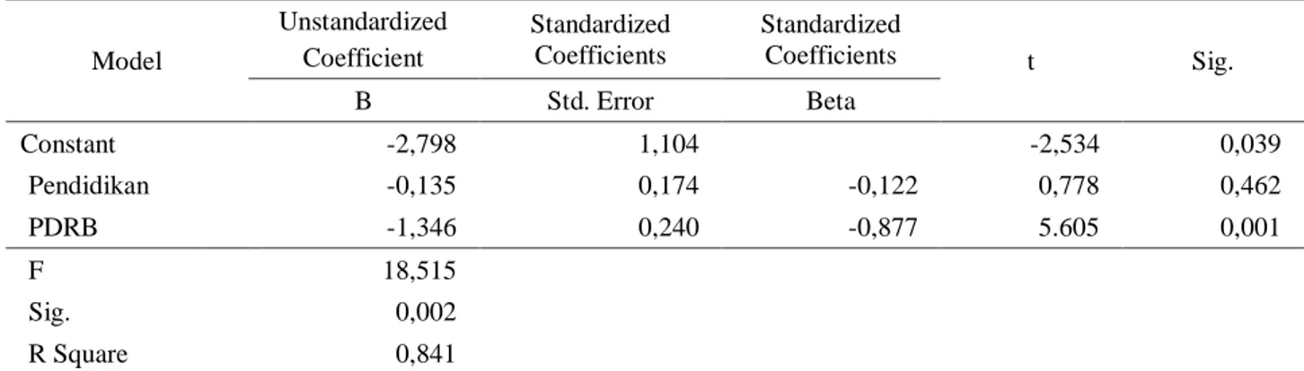 Tabel 1. Hasil Analisis Regresi Berganda  Model  Unstandardized Coefficient  Standardized Coefficients  Standardized Coefficients  t  Sig