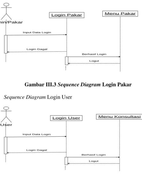 Gambar III.3 Sequence Diagram Login Pakar  b.  Sequence Diagram Login User 