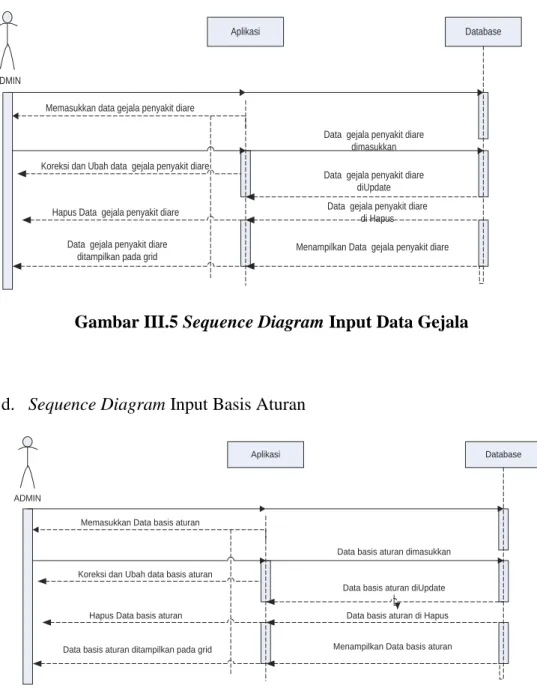 Gambar III.5 Sequence Diagram Input Data Gejala 