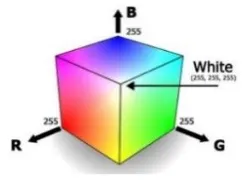 Gambar 1. Model warna RGB 