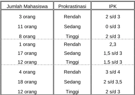 Tabel 4.3 Prokrastinasi dengan hasil IPK 
