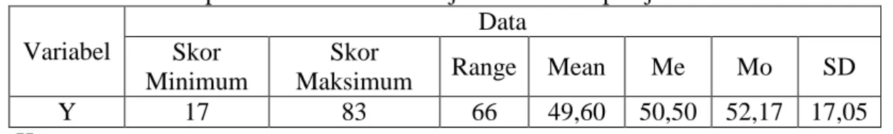 Tabel 4.1. Rekapitulasi Skor Hasil Belajar siswa mata pelajaran matematika  Variabel  Data Skor  Minimum  Skor 