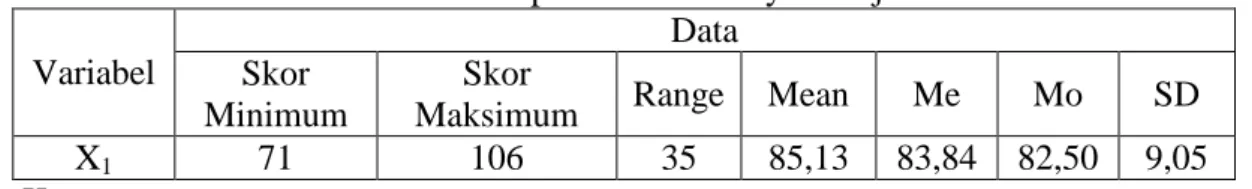 Tabel 4.3. Rekapitulasi Skor Gaya Belajar  Variabel  Data Skor  Minimum  Skor 