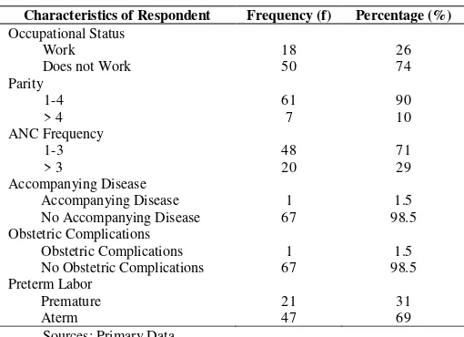 Table 1. Characteristics of Respondent in Bidan Praktik Mandiri (BPM) Bidan Nanik Suwati, Amd