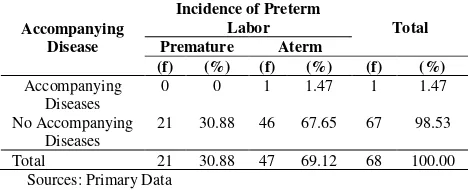 Table 2. Distribution of Respondents based on High-Risk Age of Pregnant Women in The Incidence of Preterm Labor in Bidan Praktik Mandiri (BPM) Bidan Nanik Suwati, Amd