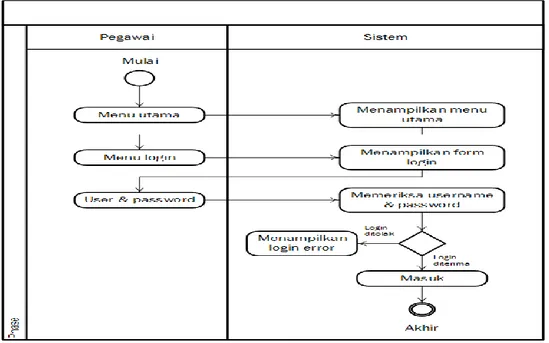 Gambar 4.6 Activity Diagram Dari Use Case Login Pegawai  3.  Activity diagram pegawai input bahan baku 