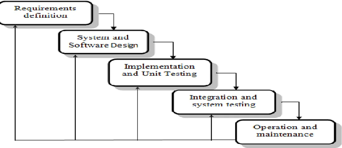 Gambar 3.1 ModelWaterfall   Sumber : (Vaduva dkk. (1983) 