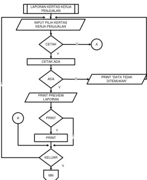 Gambar 25. Flowchart Form Laporan 