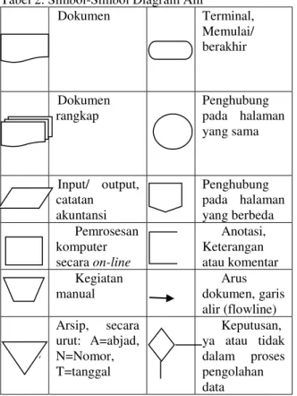 Tabel 2. Simbol-Simbol Diagram Alir 