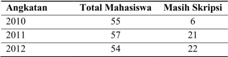 Tabel 1 memaparkan jumlah total mahasiswa dan jumlah mahasiswa yang  masih mengambil skripsi dari angkatan 2010 hingga 2012 jurusan Psikologi UGM