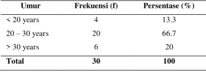 Table 1. Distribution of Respondents by Age of Pregnant Women in Eka Medika Pratama Clinic, Pungging Village, Mojosari Sub-District, Mojokerto District (n = 30)