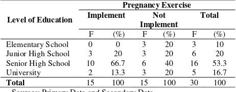 Table 5. Distribution of Respondents based on Level of Education in the Implementation of Pregnancy Exercise in Eka Medika Pratama Clinic, Pungging Village, Mojosari Sub-District, Mojokerto District (n = 30)