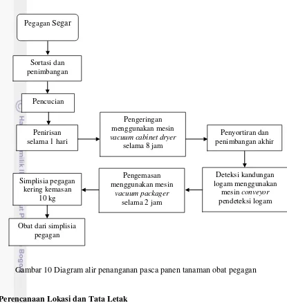 Gambar 10 Diagram alir penanganan pasca panen tanaman obat pegagan 