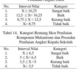Tabel 13.  Kategori Rentang Skor Penilaian  Komponen Mekanisme dan Prosedur 