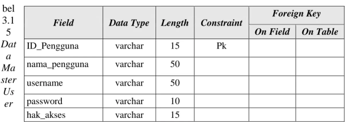 Tabel 3.16 Data Master Supplier