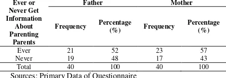 Table 4. Distribution of Respondents by Parents Ever or Never Get Information About Parenting Parents in Taman Kanak-kanak Dharma Wanita Godean Nganjuk District (n = 40)