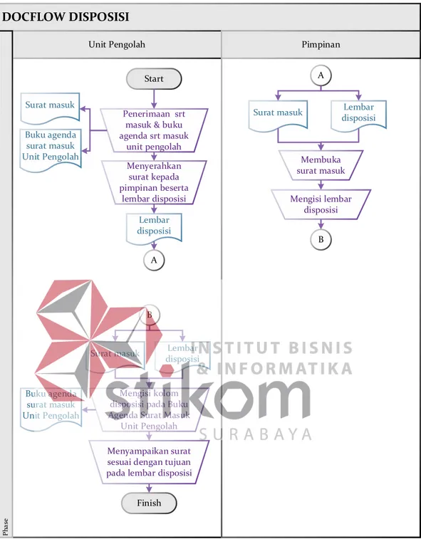Gambar 4.2. Document flow proses disposisi menurut pedoman tata persuratan &amp;  kearsipan PT Jasa Marga (Persero) Tbk
